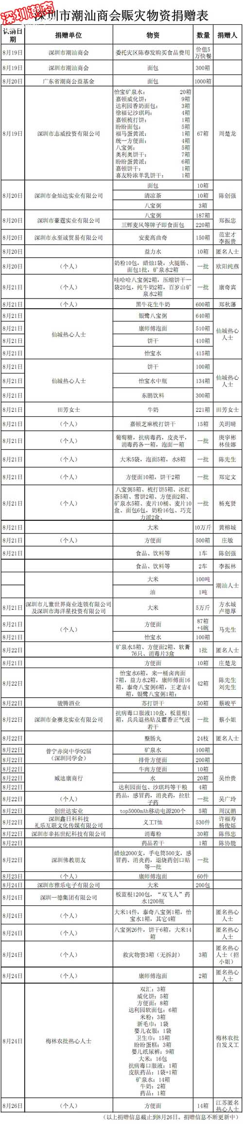 深圳市潮汕商会赈灾物资捐助芳名录