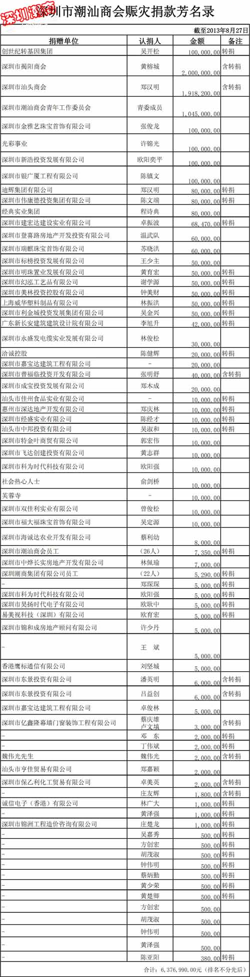 深圳市潮汕商会赈灾款项捐助芳名录